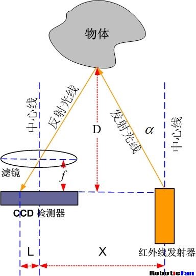 SHARP 红外传感器测距原理图3