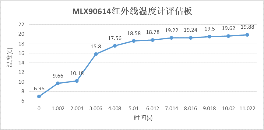 【评测】温湿度传感器无责任评测