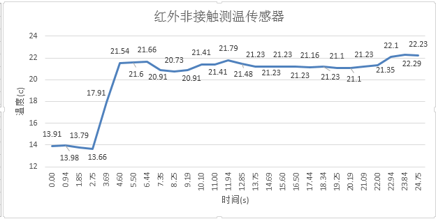 【评测】温湿度传感器无责任评测图2