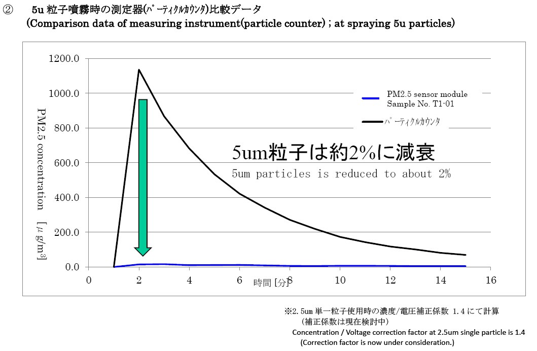 【图】空气质量检测新品速递---真真正正的PM2.5传感器图15