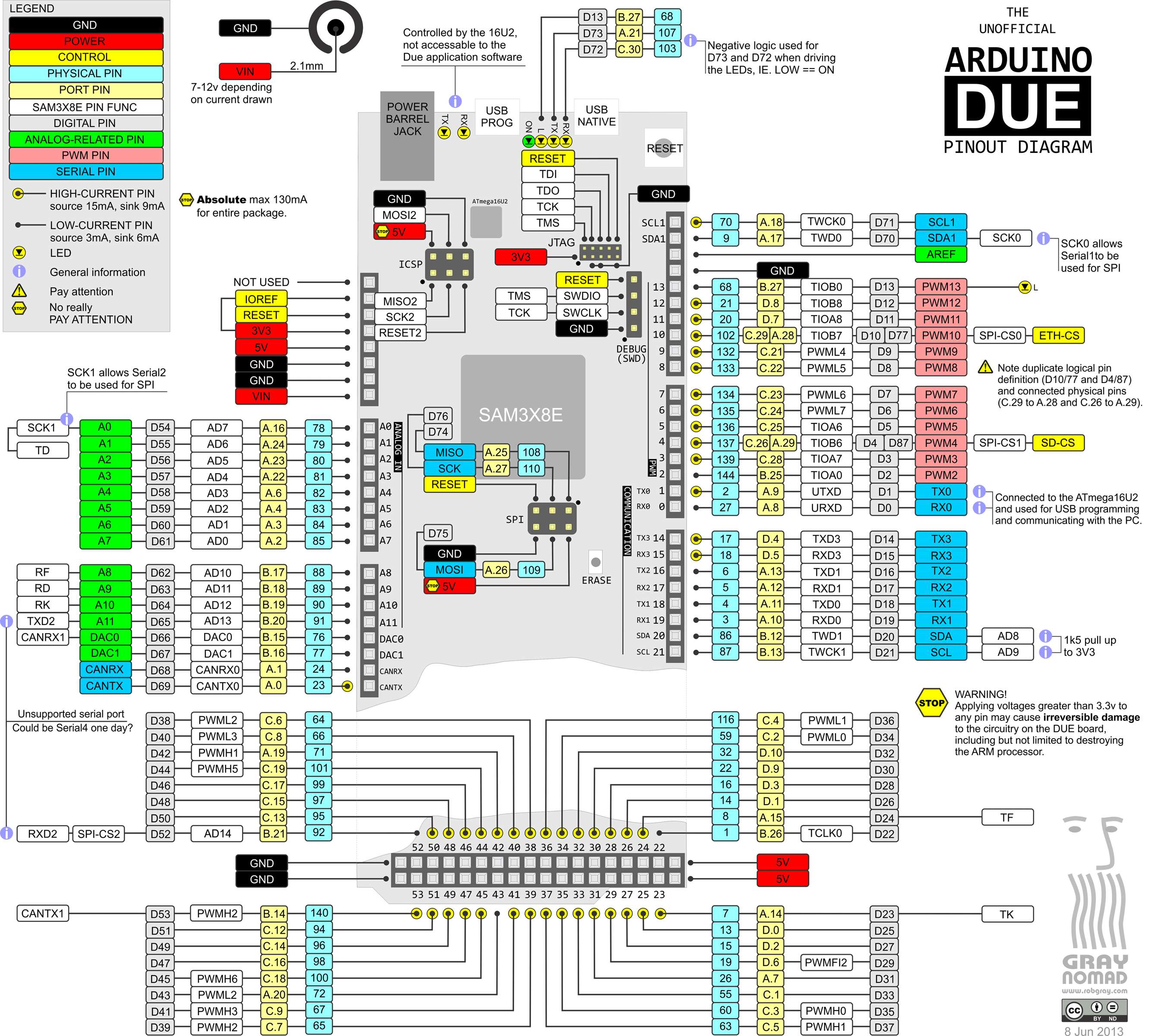 Arduino控制器引脚图——Due图1