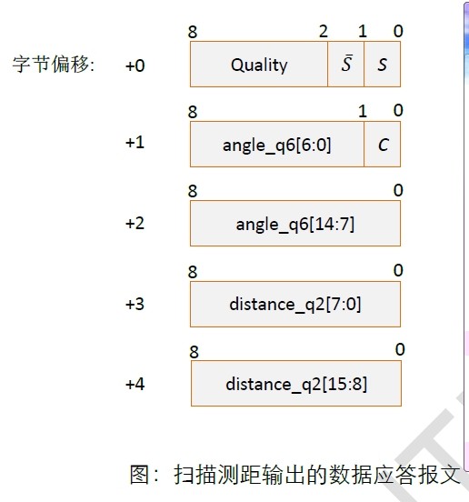 robopeak激光雷达协议问题。图3