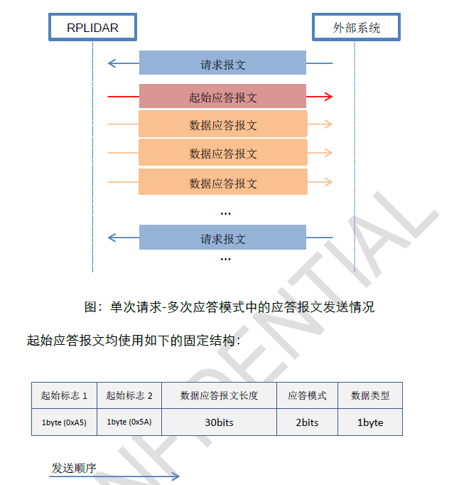 robopeak激光雷达协议问题。图2