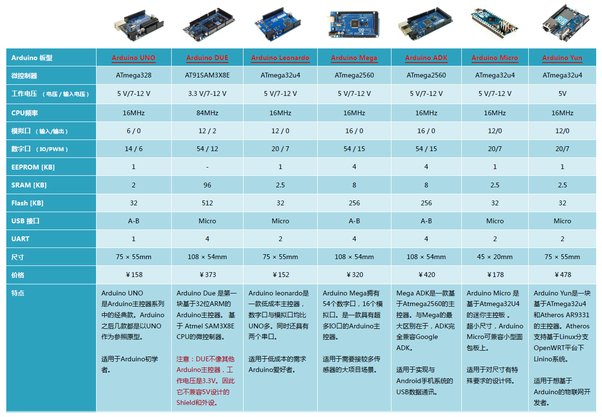 Arduino控制器｜选型指南图1