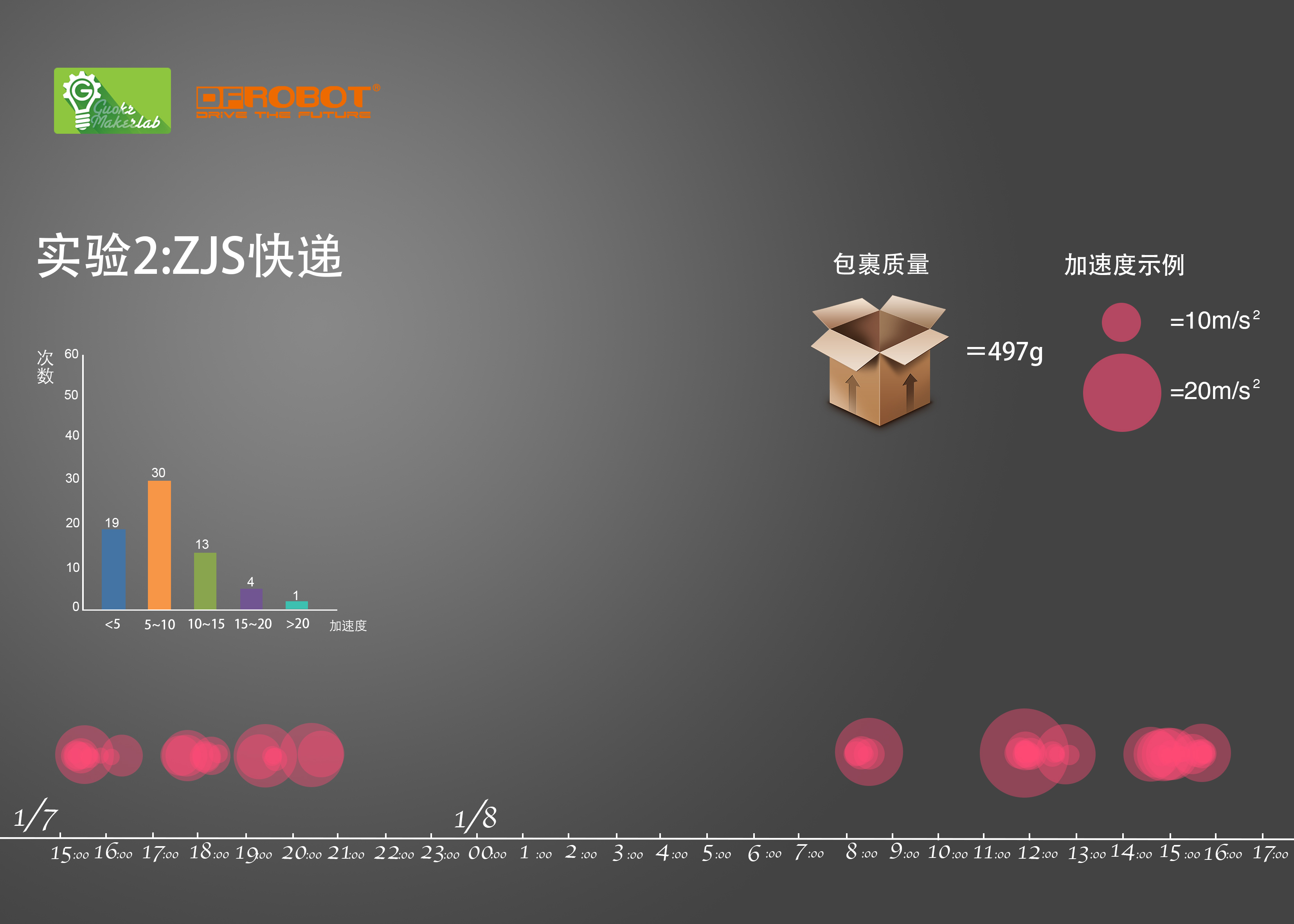 用Arduino来看看快递的暴力程度！图14