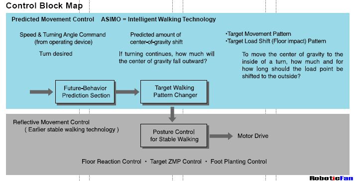 ASIMO的行走机理(原创)图3