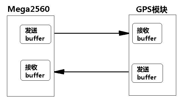 串口缓存满了以后，传入的数据是会更新还是丢失？图1