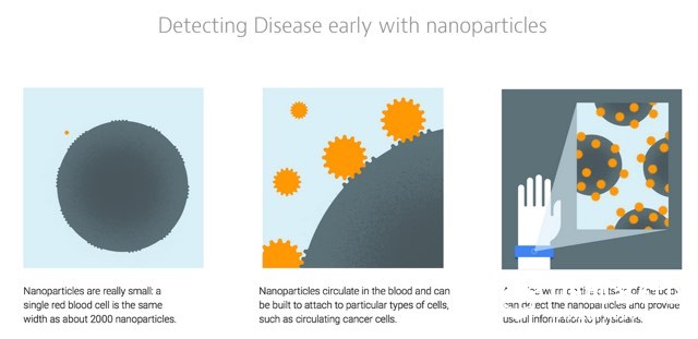 从谷歌最新黑科技抗癌手环展望，科技都改变了我们什么？图2