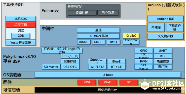 Intel Edison 知识总结图5