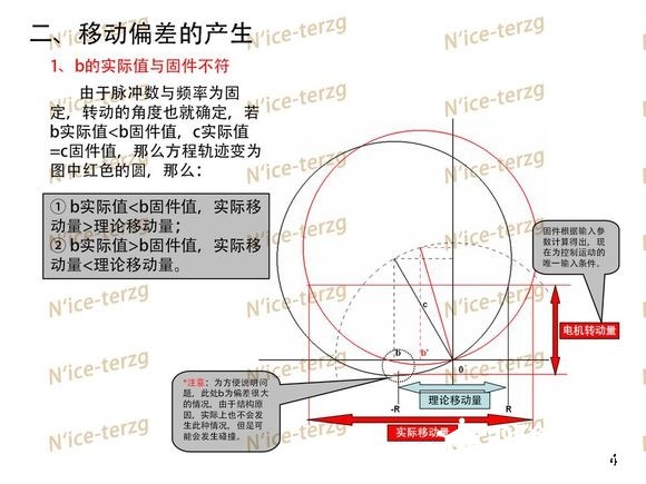 Kossel架构打印机偏差分析图1