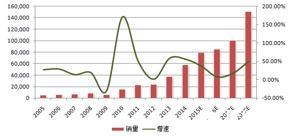 【深度剖析】2015年中国机器人产业回顾及未来展望图1