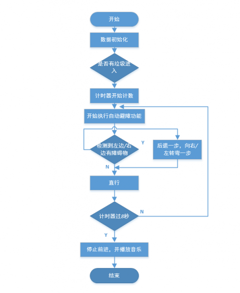 基于Romeo 的搞笑垃圾桶的设计与制作图2