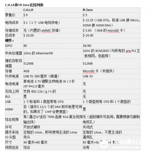 2015年部分开发板统计图3