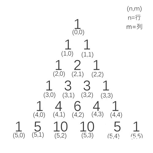 【一天一条C语言算法3】巴斯卡三角形图1