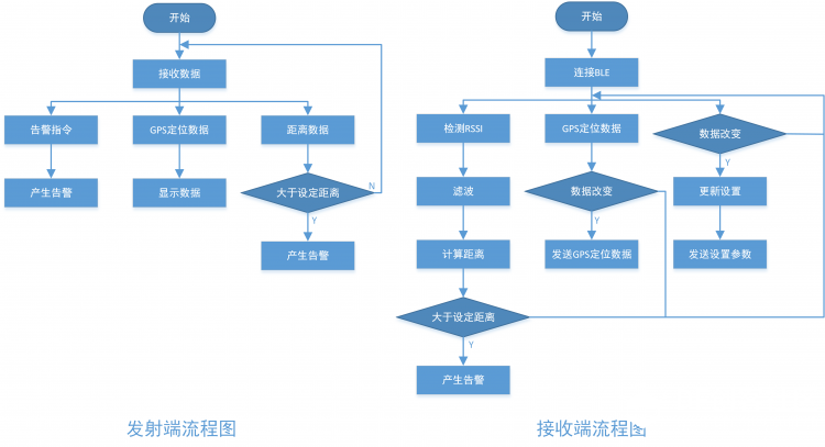 UEAL第2届电子设计大赛第四轮——儿童走失报警器图1