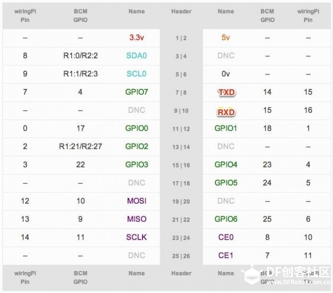 Raspberry Pi GPIO的编号规范图1