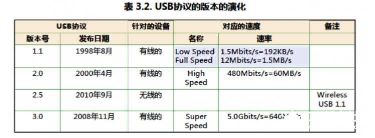 【USB协议】概述图5