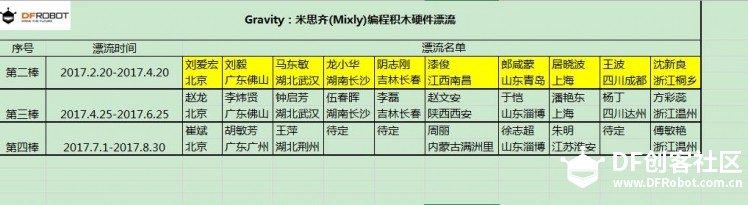 活动截止 Gravity：米思齐(Mixly)编程积木硬件漂流图1