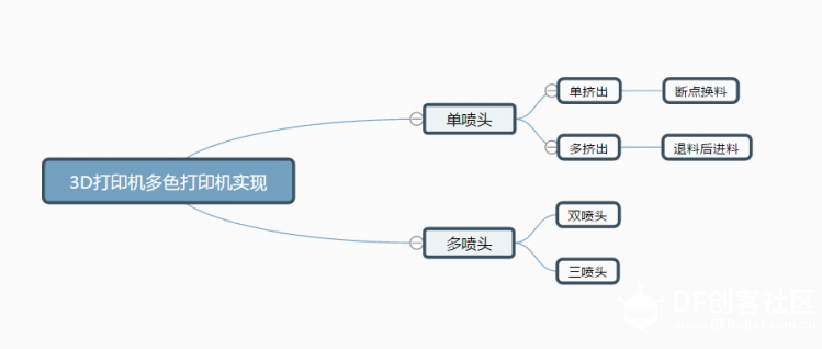 3D打印机中多色的实现图1