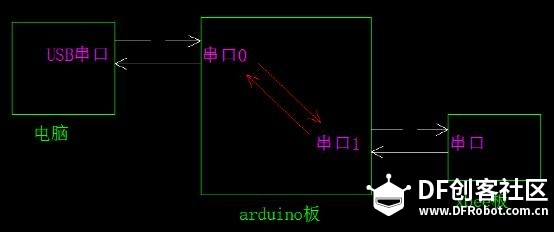 基于xbee的多点无线通信（API模式）图2