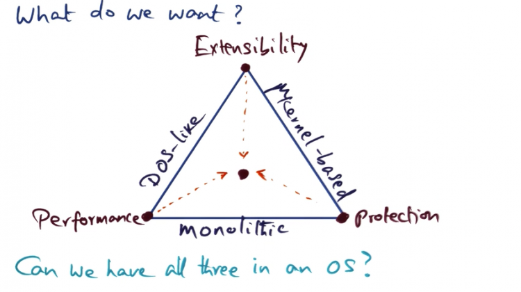 【OS】L02a OS Structure OverView图6