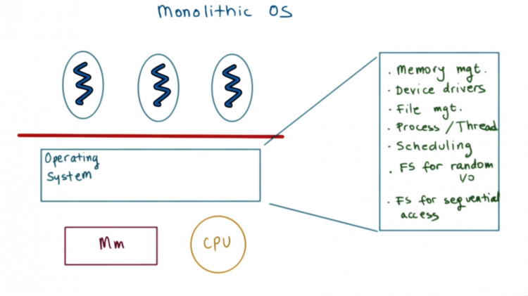 【OS】OS概述图11
