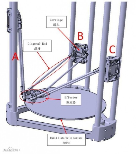 Kossel/Rostock 结构设计与Marlin固件参数的计算图3