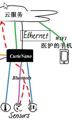 一款基于CurieNano的云端远程健康监控设备图1