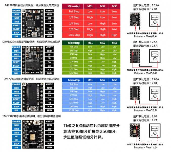 Overlord 换芯计划の【电机驱动升级篇】-TMC2100超静音电机驱动图2