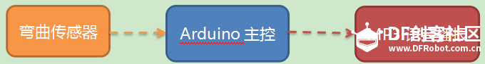 简单手语发声机模型图2