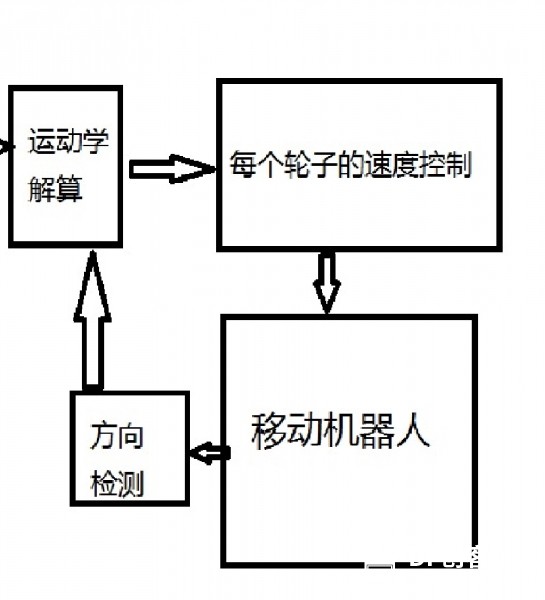 Intel curienano 硬件试用 之 智能垃圾桶： 第一期（底盘篇）图2