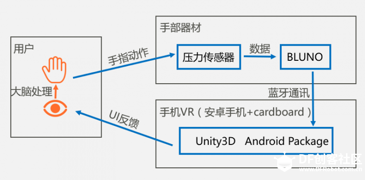 【上交大创客特辑】VR手部复建游戏系统—V-Rehab图4