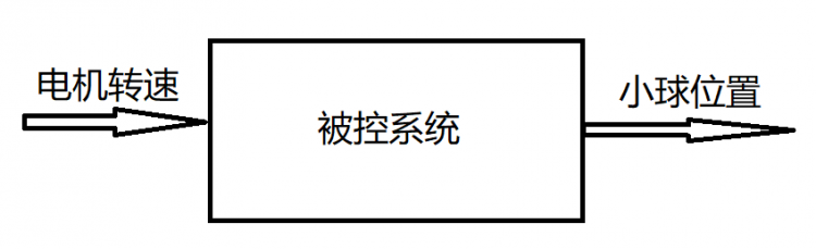 球-杆系统   从硬件到算法图1