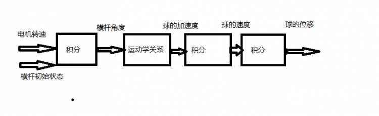 球-杆系统   从硬件到算法图2