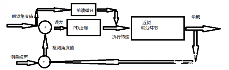 球-杆系统   从硬件到算法图9