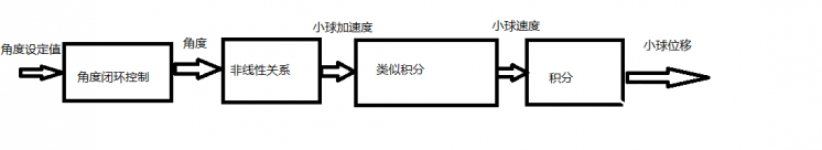 球-杆系统   从硬件到算法图12