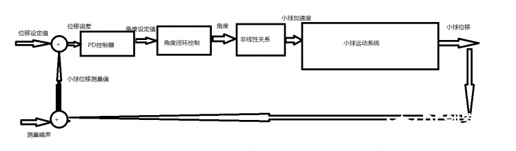 球-杆系统   从硬件到算法图13