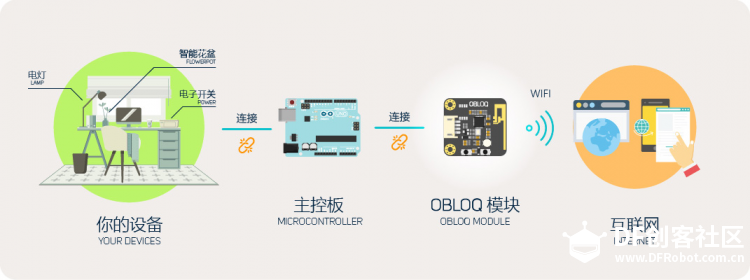 Gravity: UART OBLOQ - IoT物联网模块使用体验