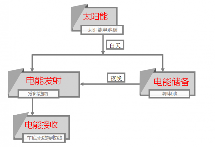 基于物联网平台的无线充电智能公路图4