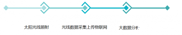 基于物联网平台的无线充电智能公路图5