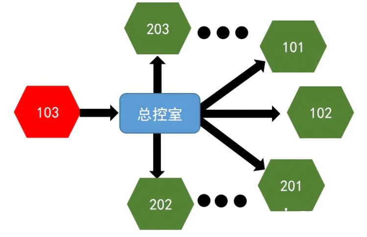 学霸来袭——火灾楼宇监控系统图5