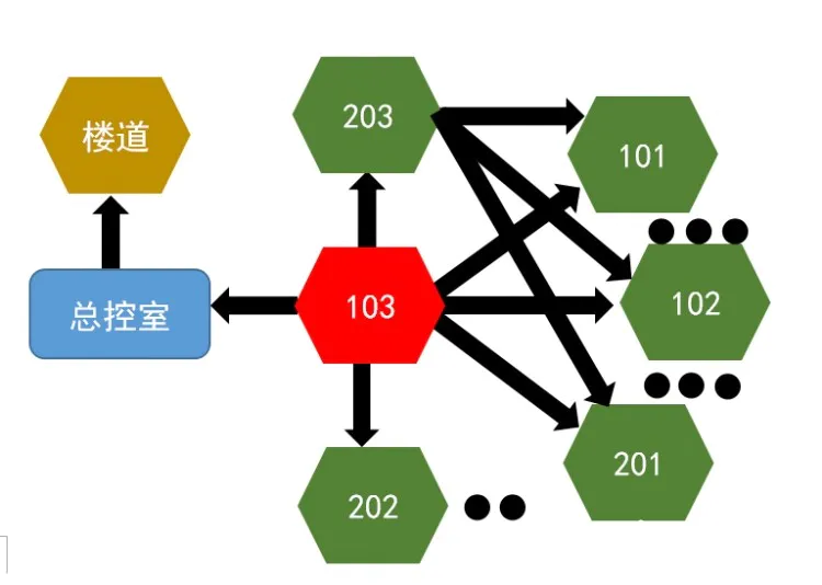 学霸来袭——火灾楼宇监控系统图6