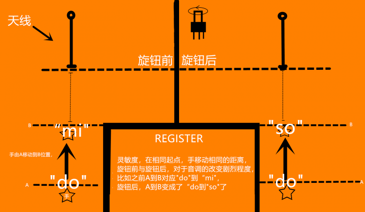 世界上第一台电子乐器--Theremin制作指南图3