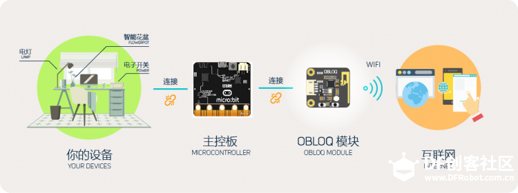 BXY+Obloq-IoT（+APP）物联网多设备控制，可以做个智能家居...图3