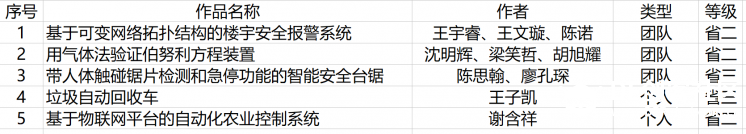 蘑菇云淮南站会员在安徽省青少年科技创新大赛中获得佳绩图1