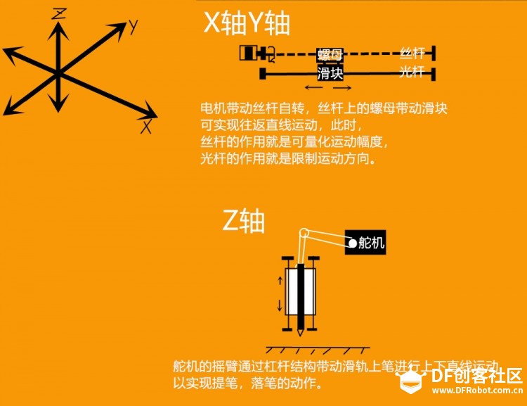 DIY绘图仪---“再也不怕老师罚我们抄字典了。“图7