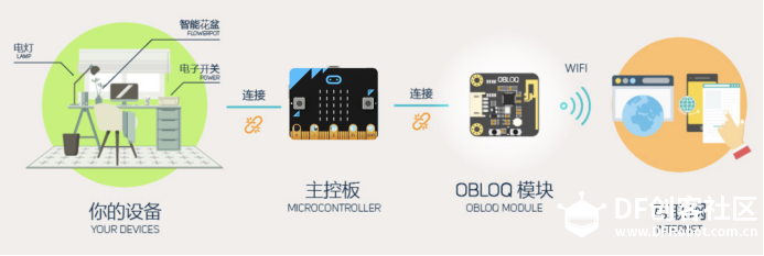 【教程】microbit + Obloq 实现物联网数据互通图2