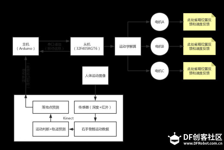 [骨骼追踪][预判抛物机器人] BarrelX [C# & Kinect]