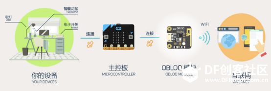 [micro:bit×OBLOQ挑战赛]用micro:bit+OBLOQ给爸妈有温度的爱图7