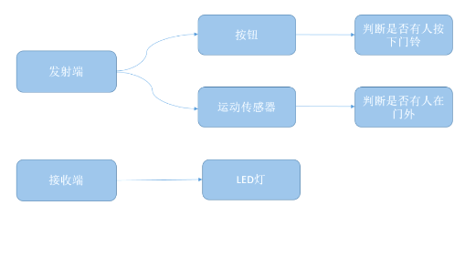 micro:bit造物粒子（基于Mind+）12— 可移动门铃图8